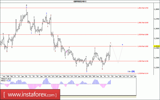 Волновой анализ валютной пары GBP/USD за 6 января 2017 года