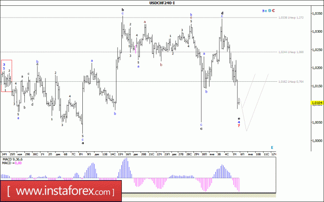 Волновой анализ валютной пары USD/CHF за 6 января 2017 года