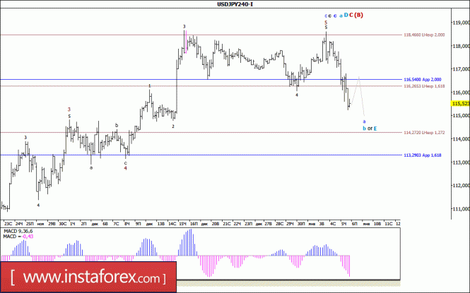 Волновой анализ валютной пары USD/JPY за 6 января 2017 года
