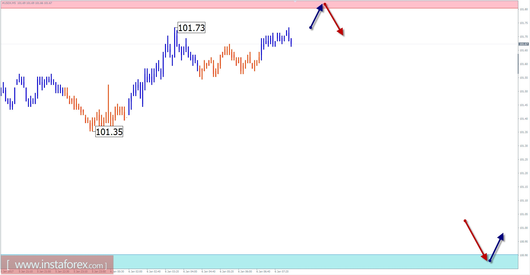 Прогноз по #USDX на 6 января