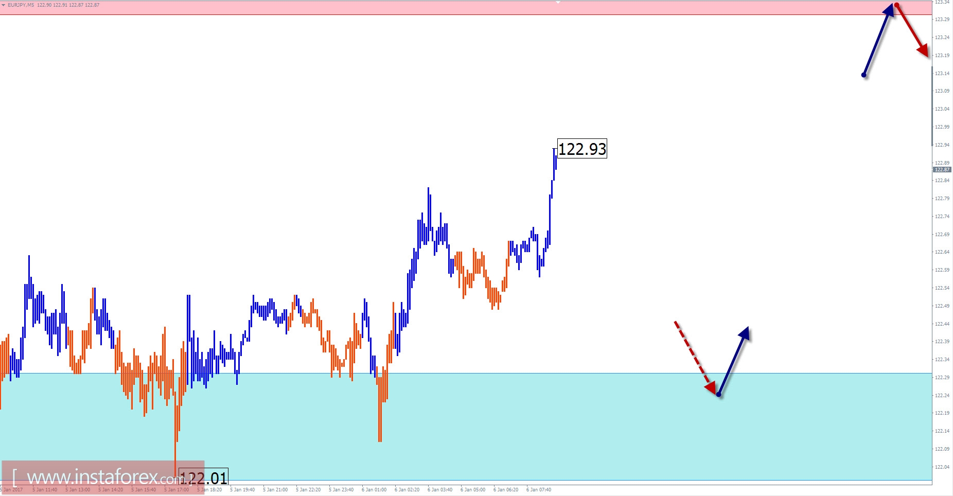 Прогноз по EUR/JPY на 6 января