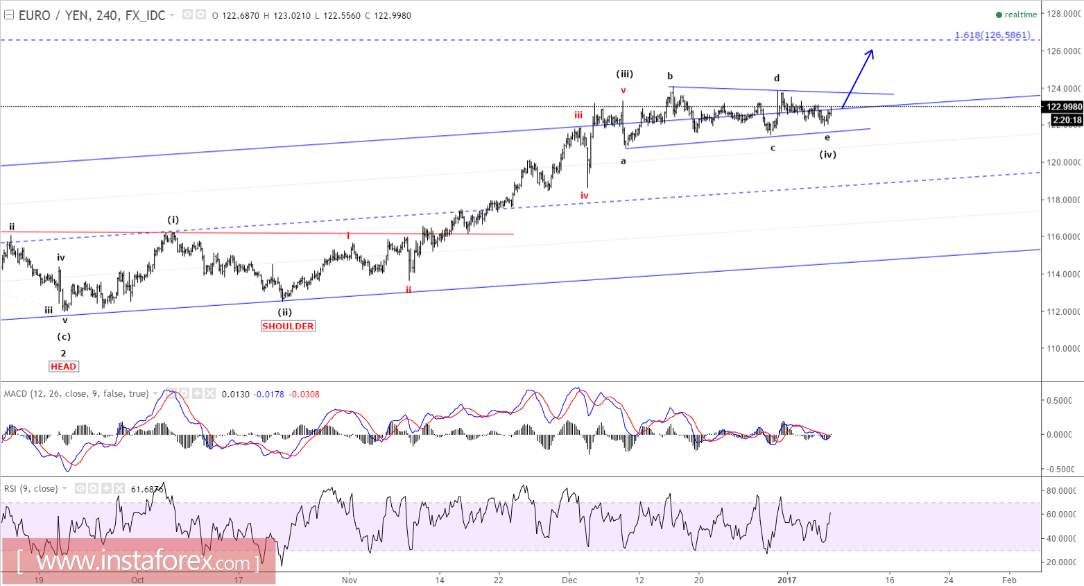 Elliott wave analysis of EUR/JPY for January 6, 2016 