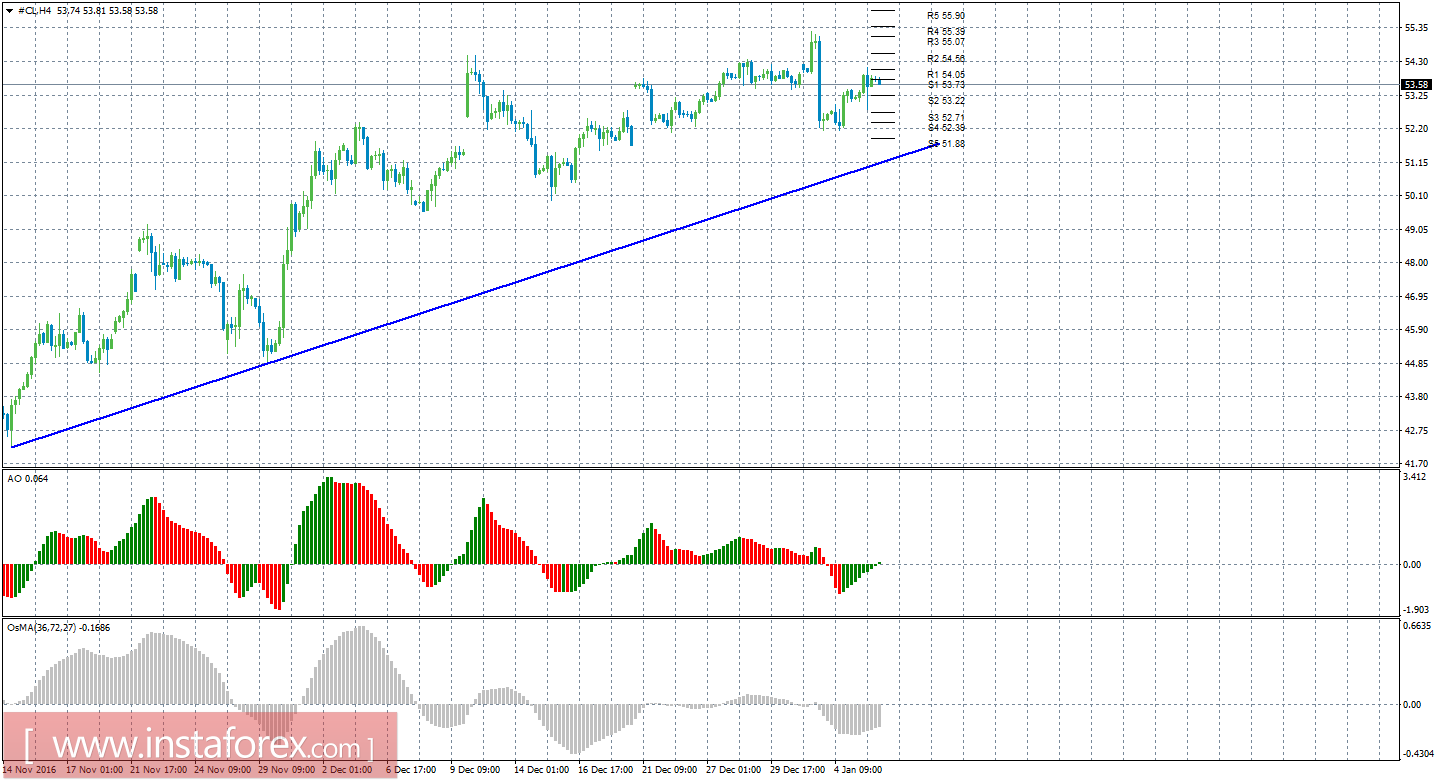 Технический анализ сырой нефти за 6 января 2017 года