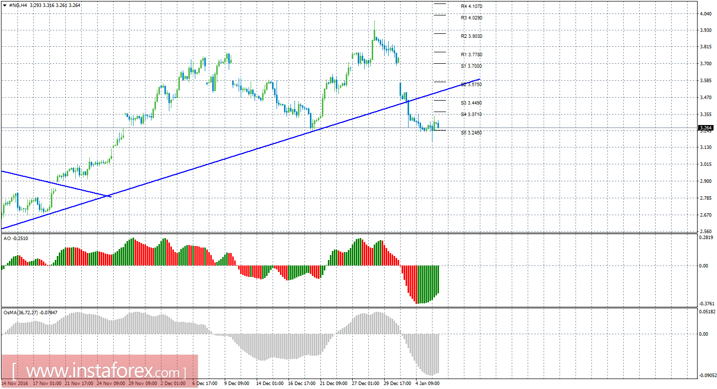 Технический анализ природного газа за 6 января 2017 года