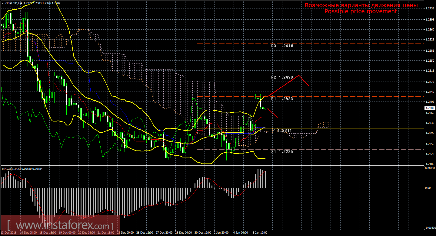 Технический анализ и торговые рекомендации по валютной паре GBP/USD на 6 января 2017 года