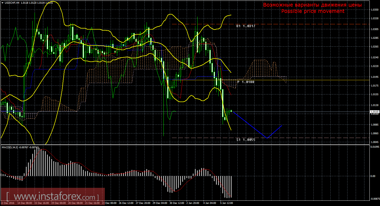 Технический анализ и торговые рекомендации по валютной паре USD/CHF на 6 января 2017 года