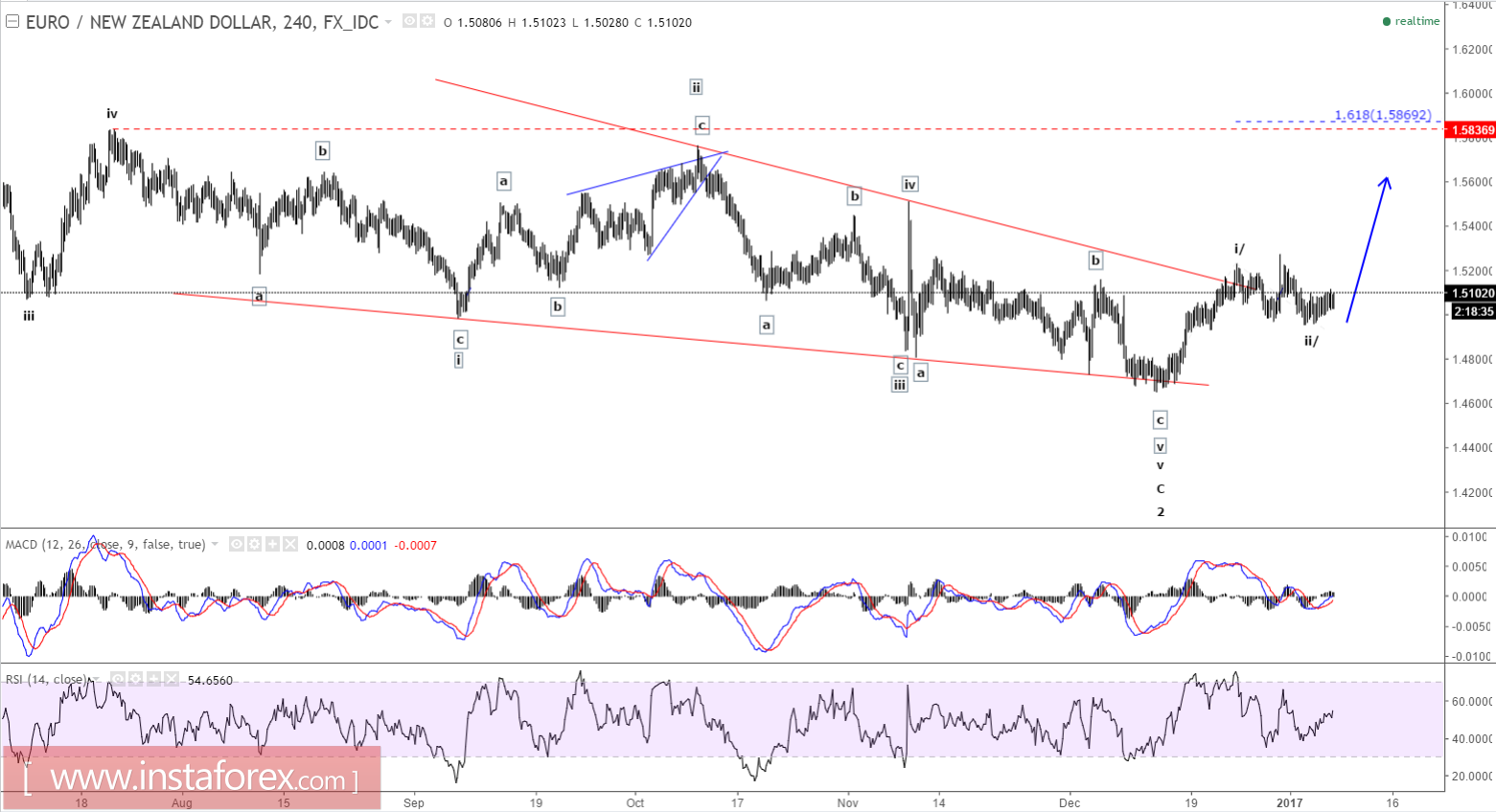 Elliott wave analysis of EUR/NZD for January 6, 2017 