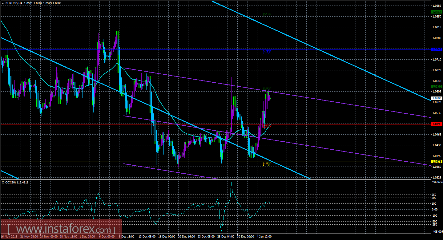Техническая картина валютной пары EURUSD по системе &laquo;Каналы регрессии&raquo; за 6 января 2017 года