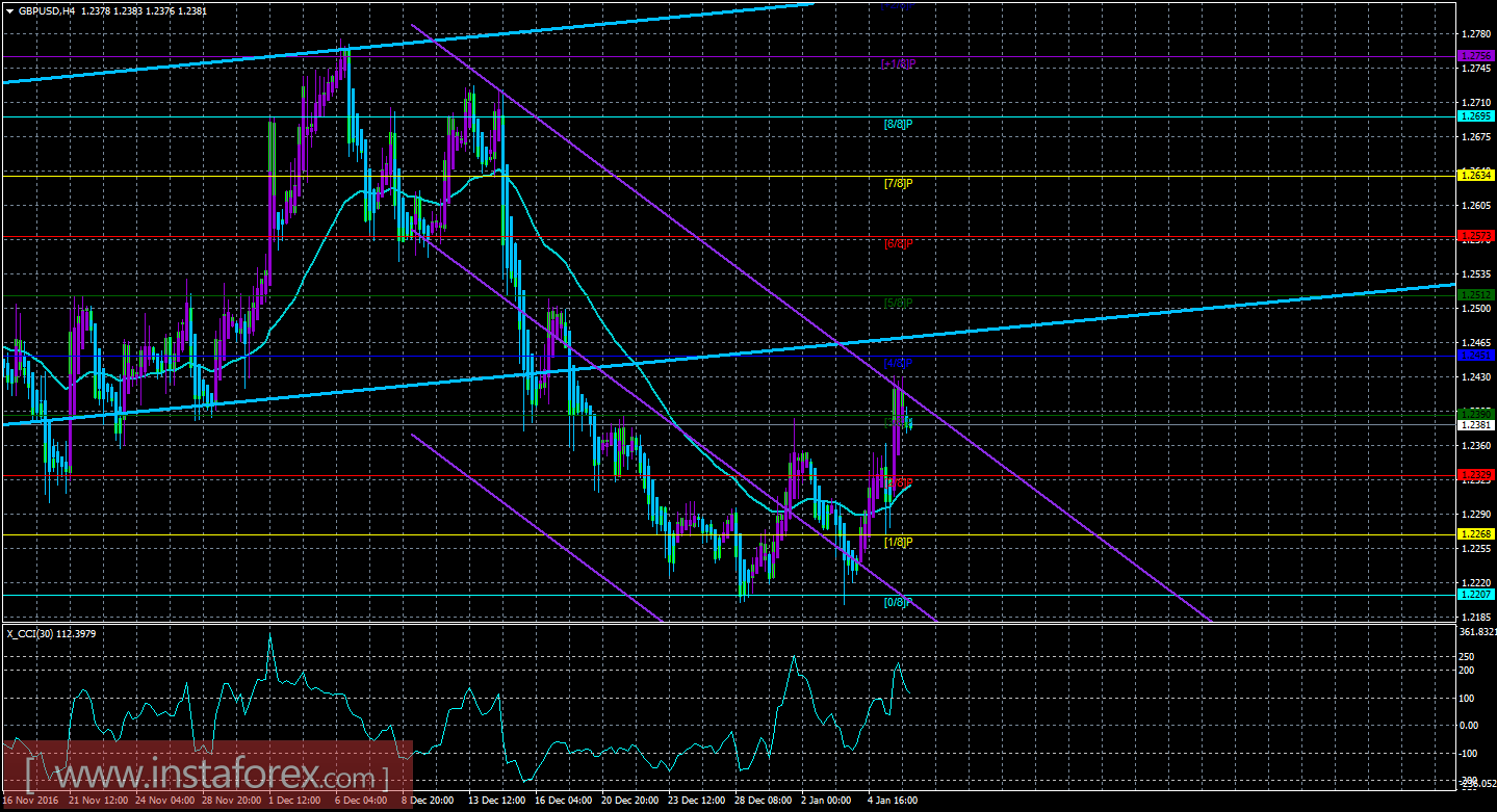 Техническая картина валютной пары GBPUSD по системе «Каналы регрессии» за 6 января 2017 года