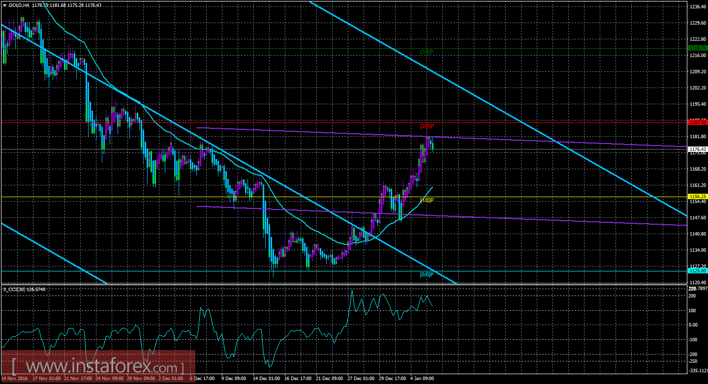 Техническая картина инструмента GOLD по системе &laquo;Каналы регрессии&raquo; за 6 января 2017 года