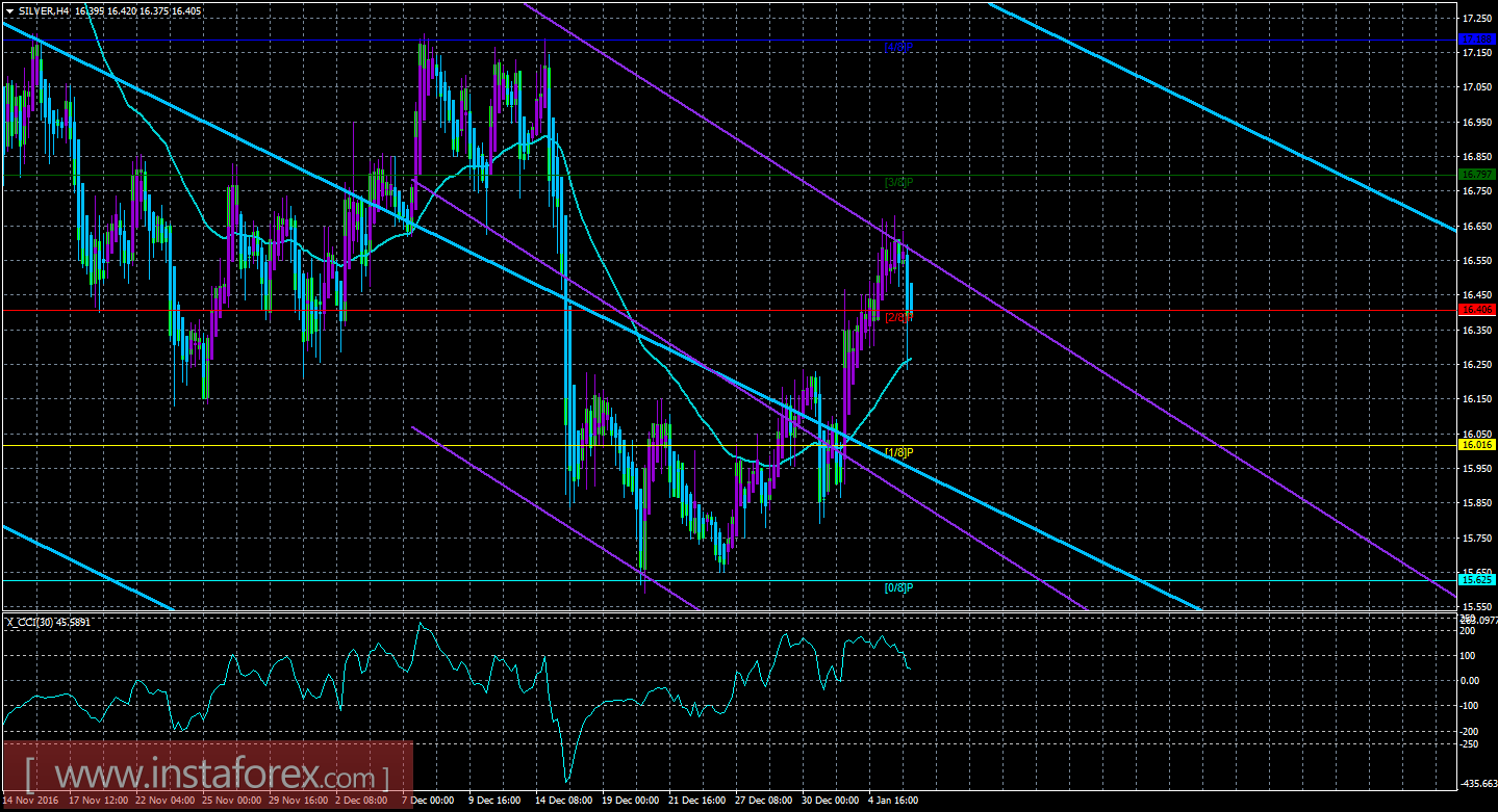Техническая картина инструмента SILVER по системе «Каналы регрессии» за 6 января 2017 года