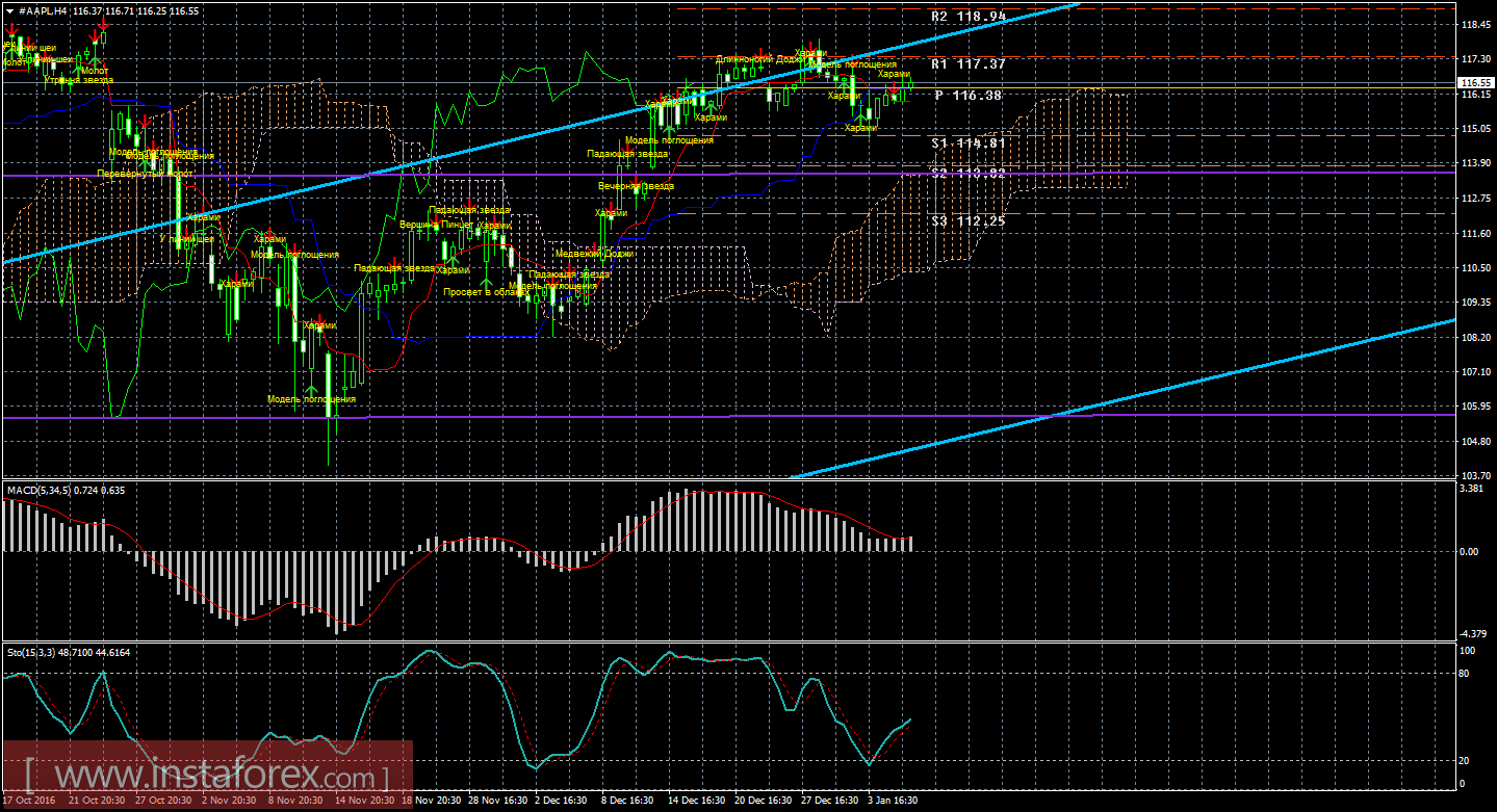 Технический и свечной анализ акций Apple на 6 января 2017 года