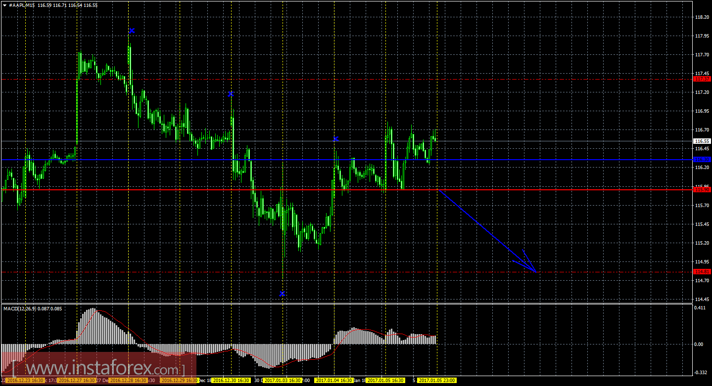 Технический и свечной анализ акций Apple на 6 января 2017 года