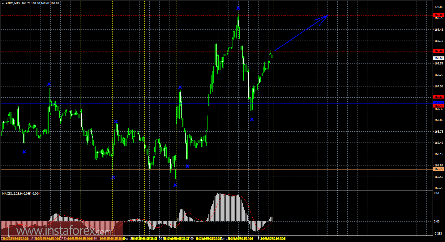 Технический и свечной анализ акций IBM Corporation на 6 января 2017 года