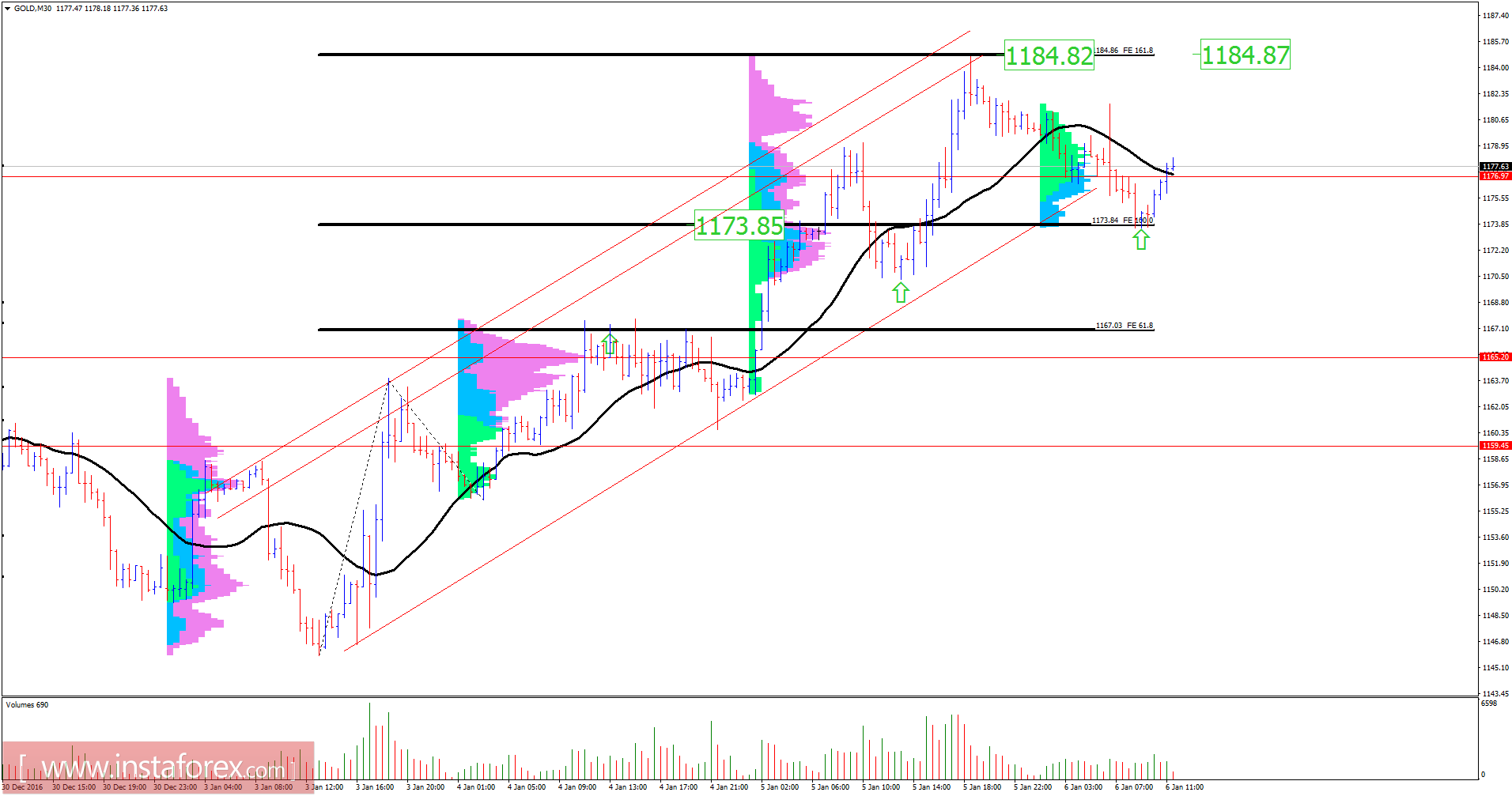 Gold analysis for January 06, 2017