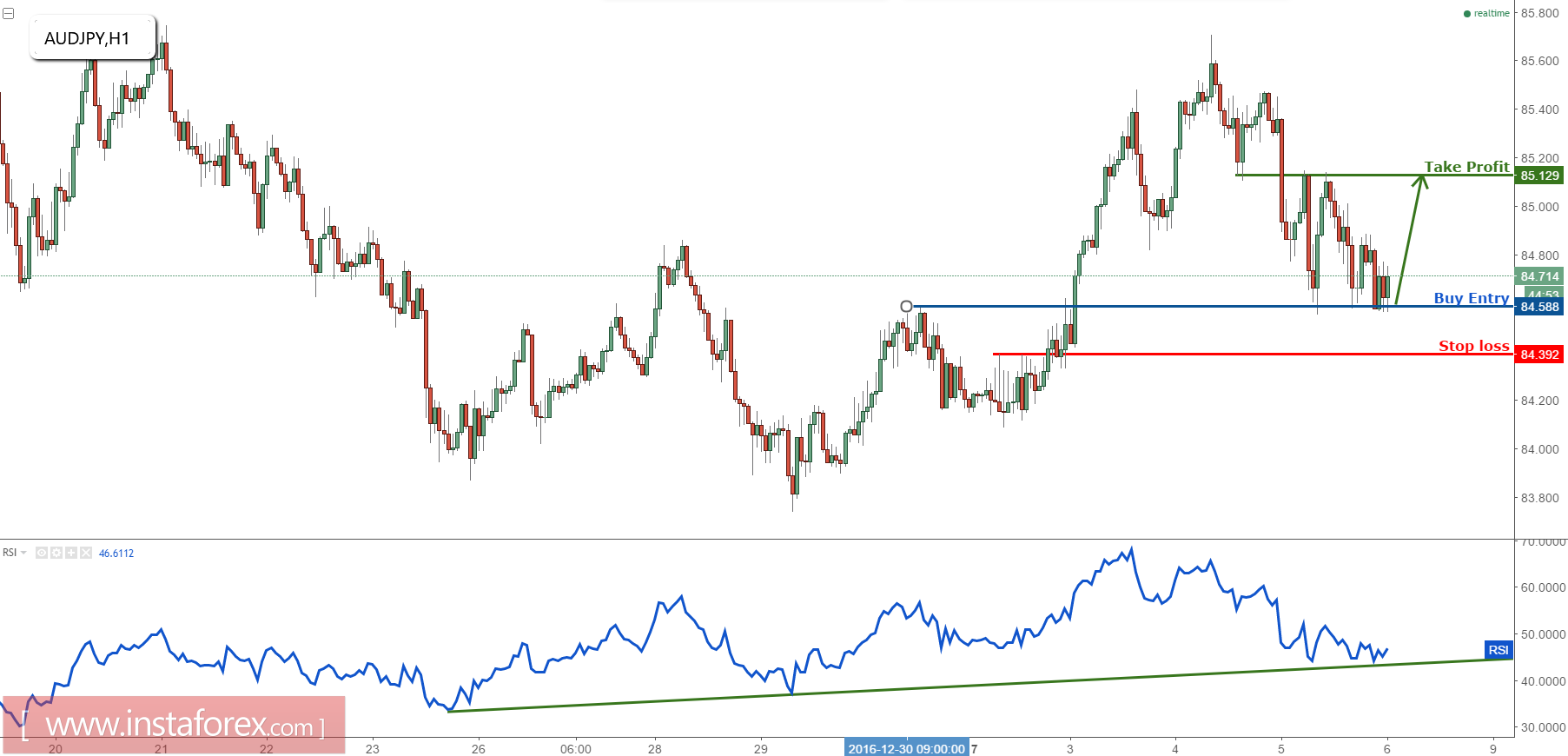 AUD/JPY remain bullish above major support