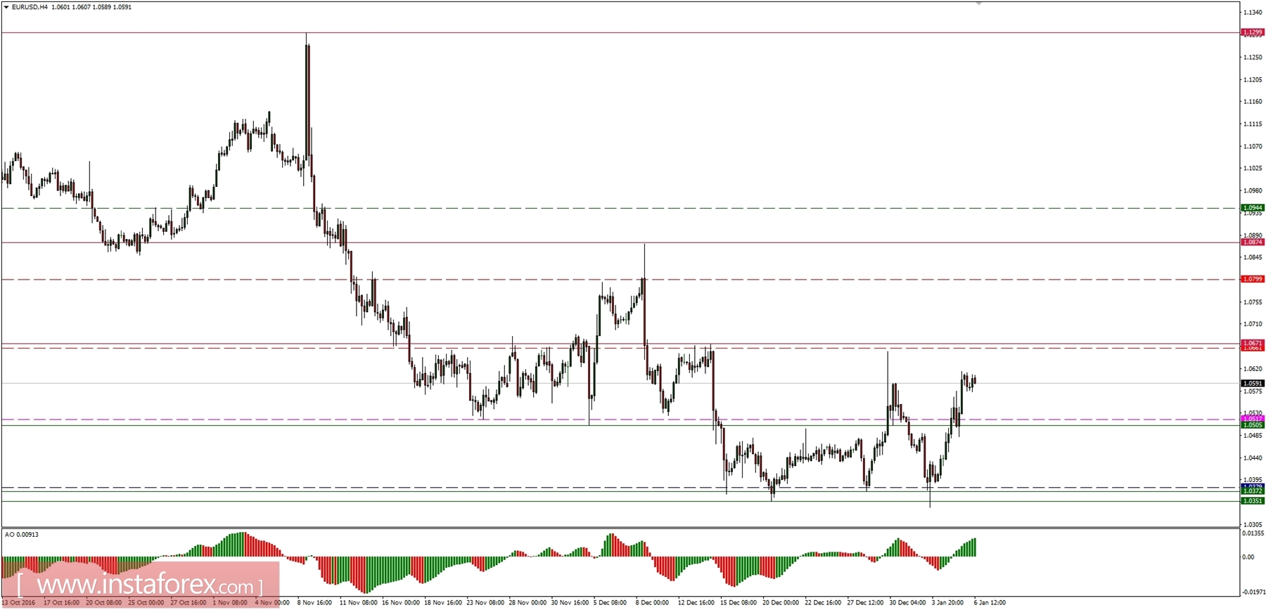 Global macro overview for 06/01/2017