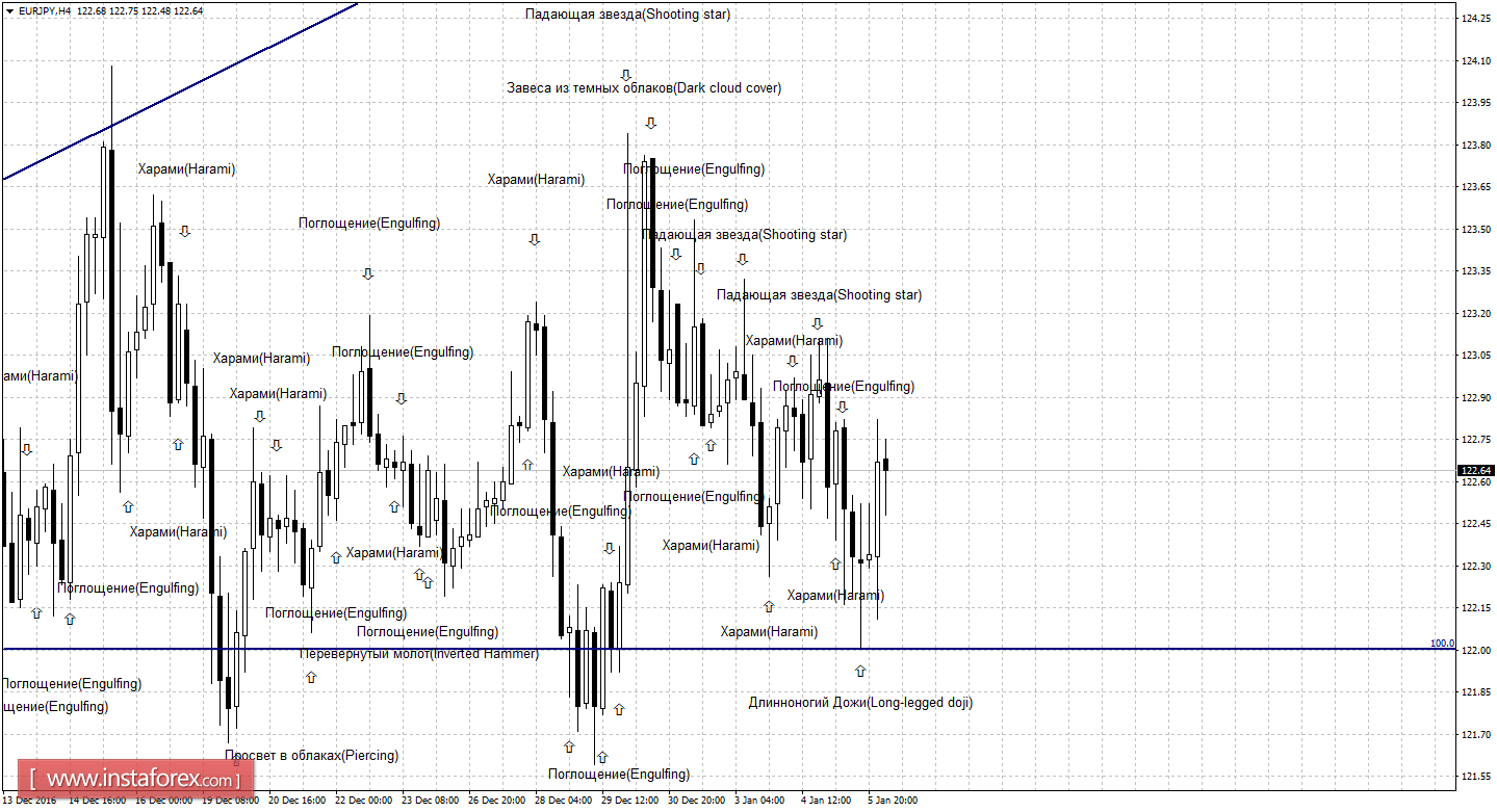 Свечной анализ EUR/JPY на 6 января