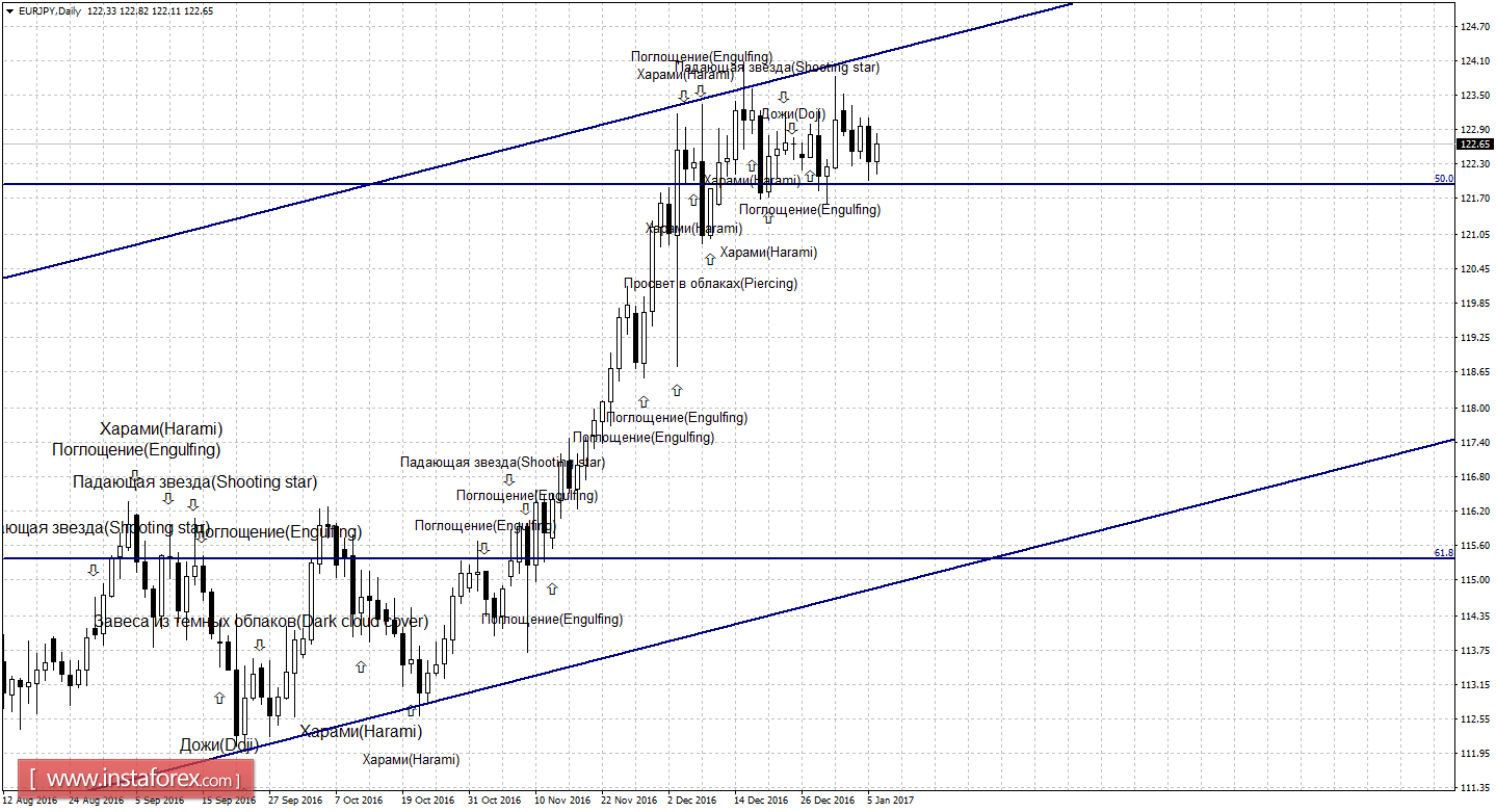 Свечной анализ EUR/JPY на 6 января