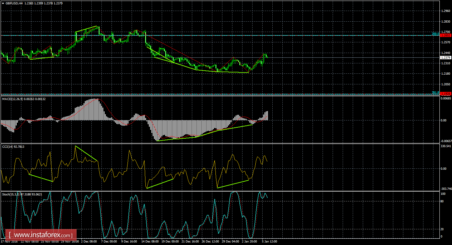 Анализ Дивергенций GBP/USD на 6 января 