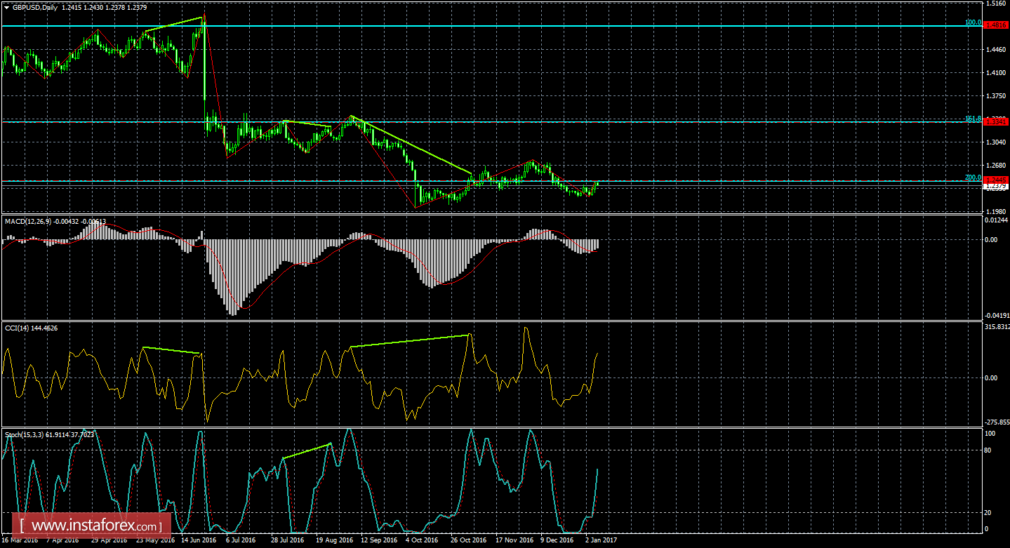 Анализ Дивергенций GBP/USD на 6 января 