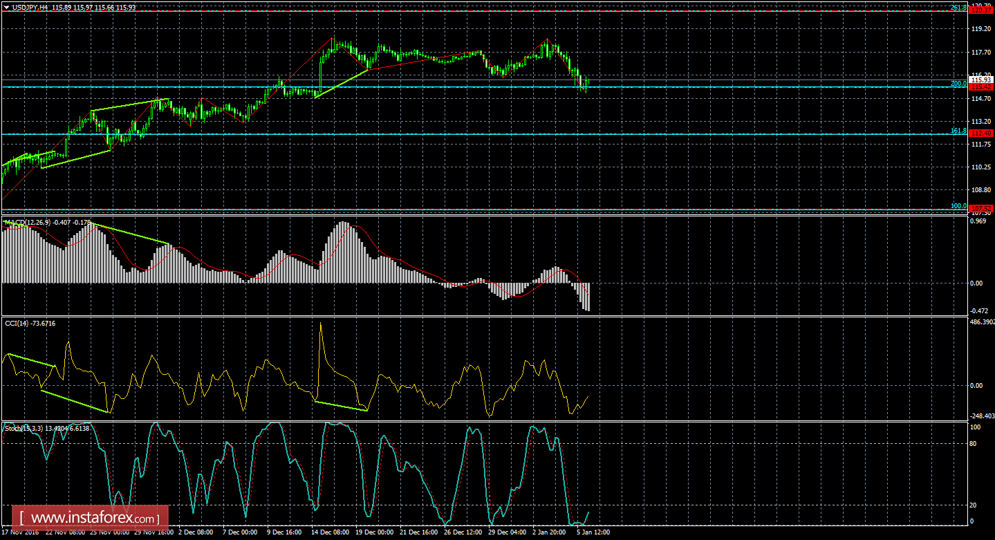 Анализ Дивергенций USD/JPY на 6 января 