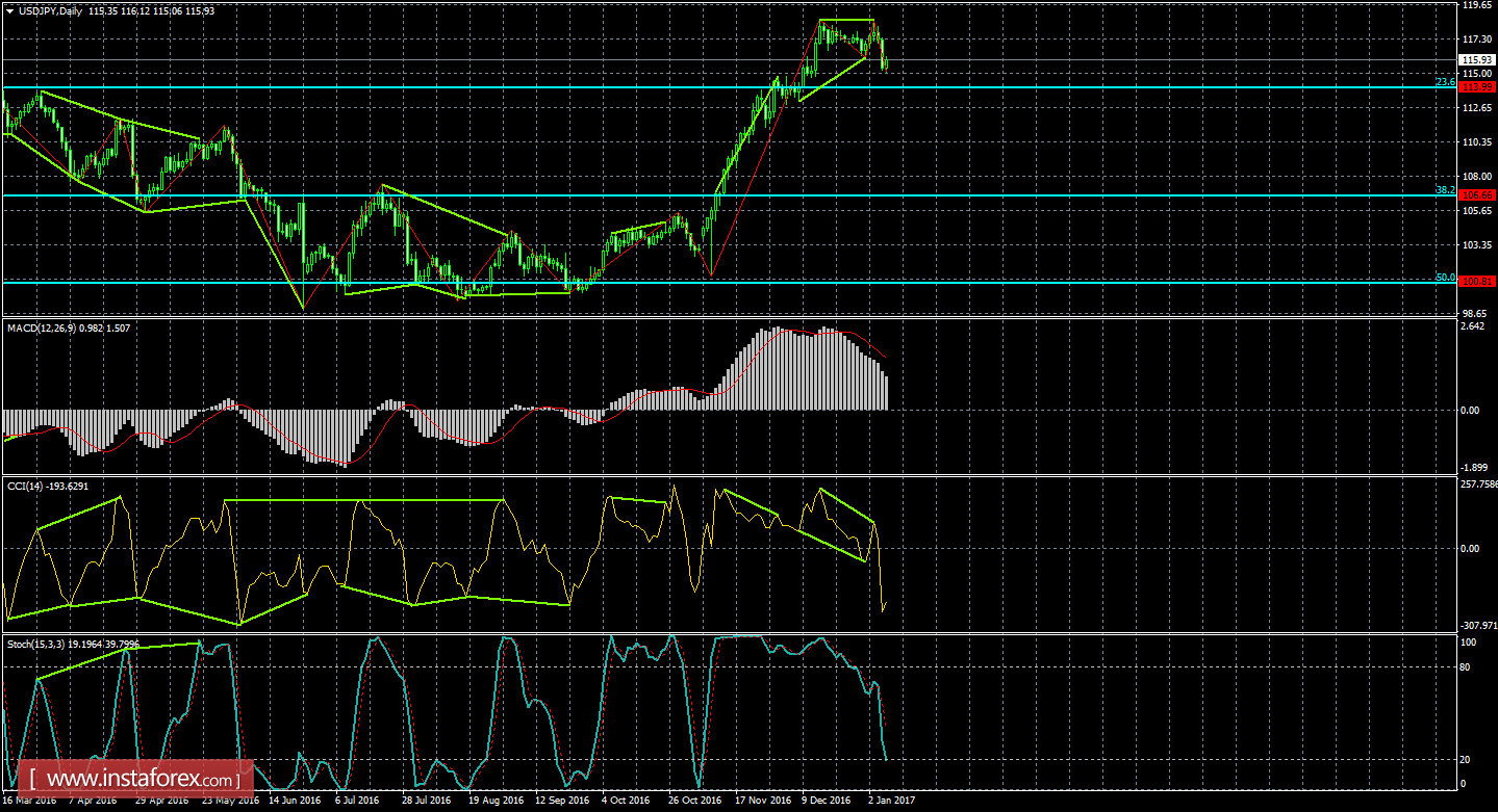 Анализ Дивергенций USD/JPY на 6 января 