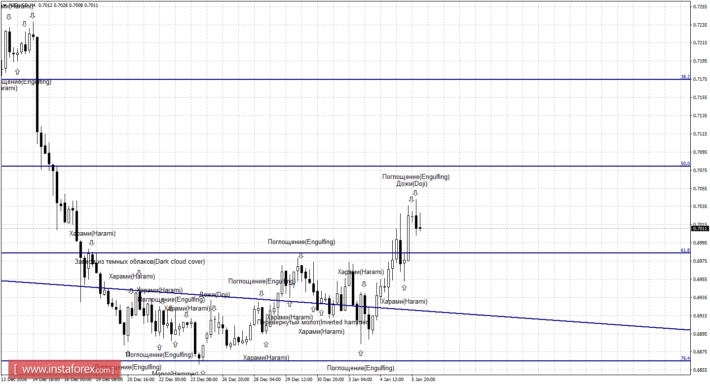 Свечной анализ NZD/USD на 6 января