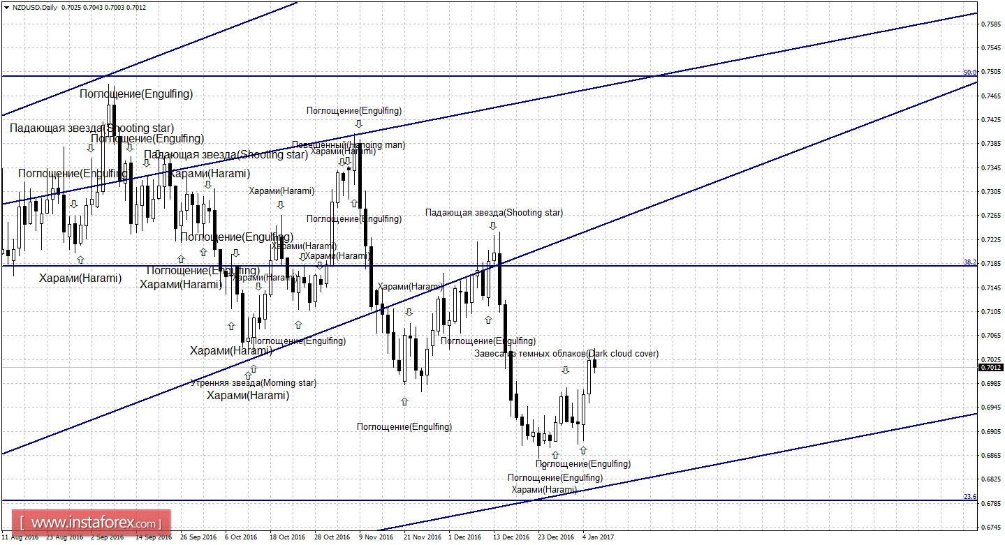 Свечной анализ NZD/USD на 6 января