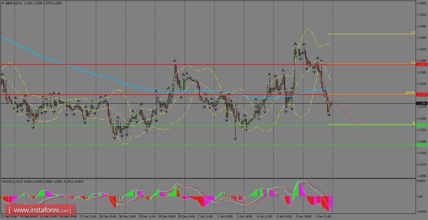 Daily analysis of GBP/USD for January 09, 2017