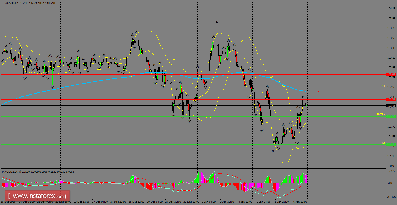 Daily analysis of USDX for January 09, 2017