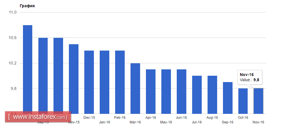 Желающих покупать евро и фунт все меньше