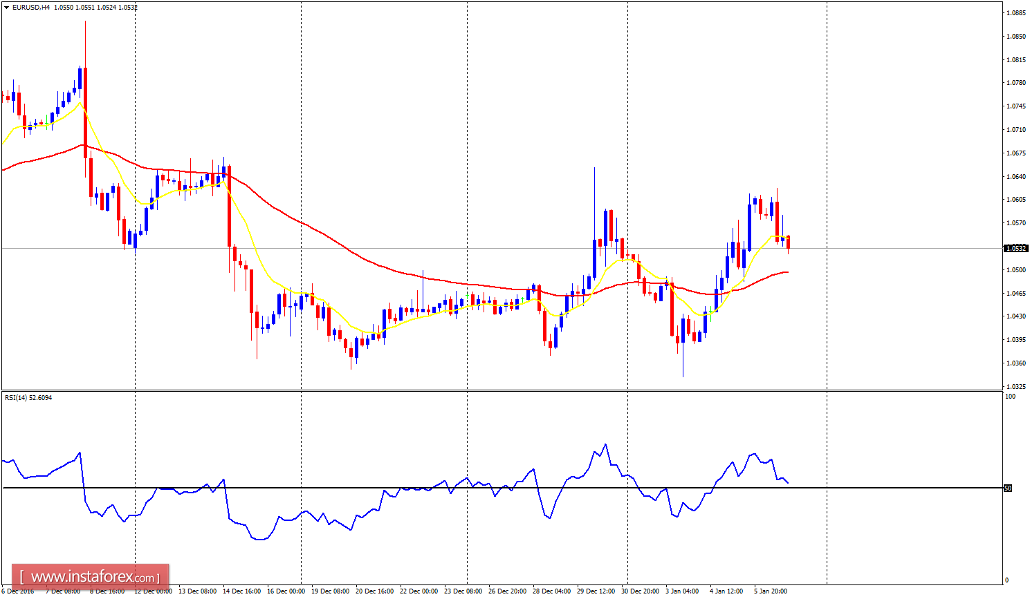Daily analysis of major pairs for January 9, 2017
