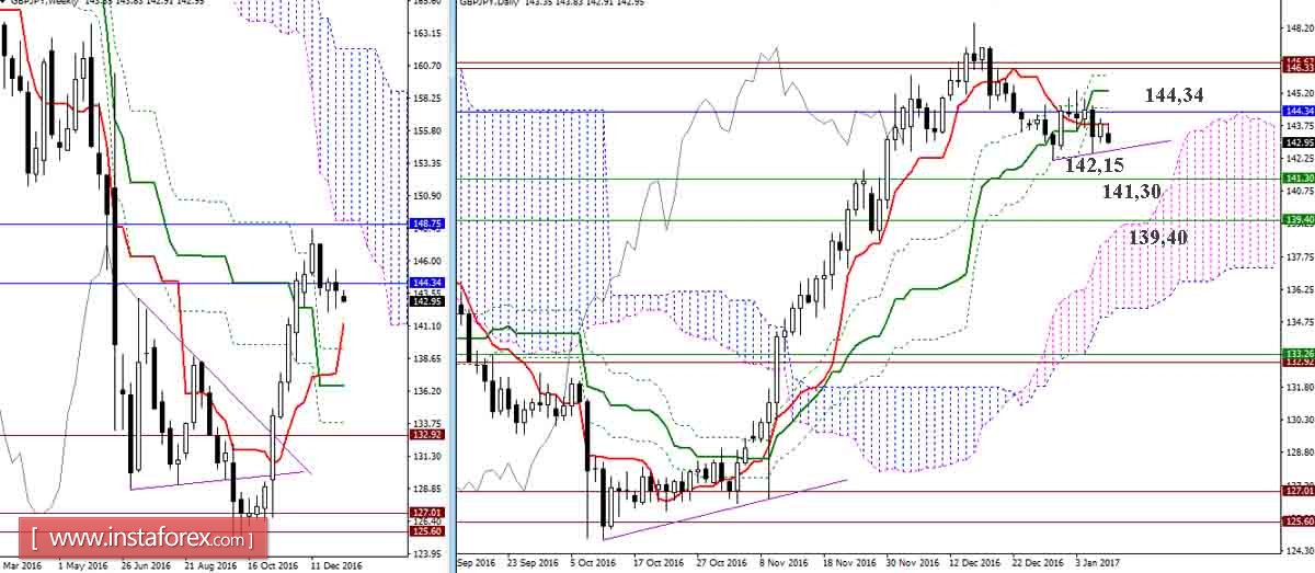 GBP/JPY 09.01.17. Индикатор Ишимоку &ndash; Технический анализ и взаимосвязь таймфреймов
