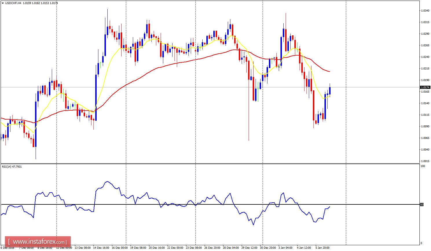 Daily analysis of major pairs for January 9, 2017
