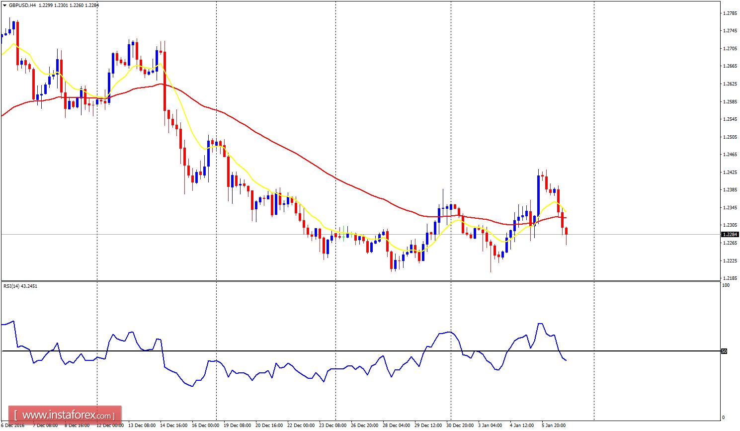 Daily analysis of major pairs for January 9, 2017