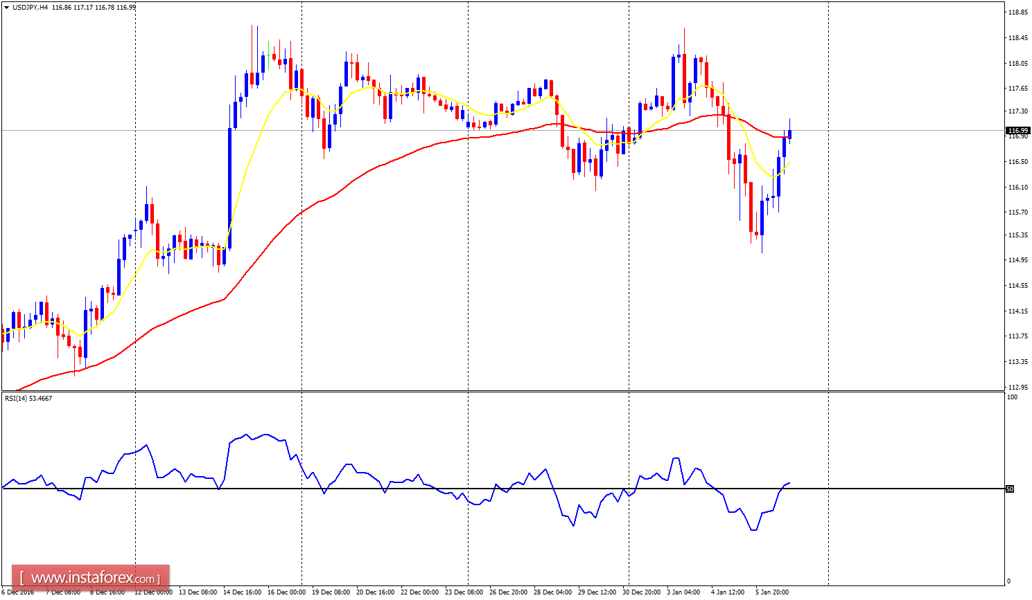 Daily analysis of major pairs for January 9, 2017