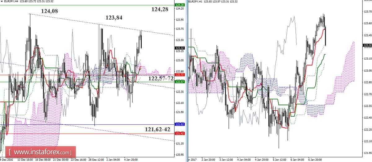 EUR/JPY 09.01.17. Индикатор Ишимоку &ndash; Технический анализ и взаимосвязь таймфреймов