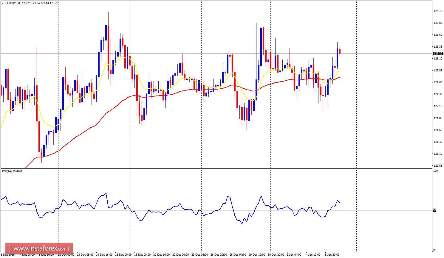 Daily analysis of major pairs for January 9, 2017