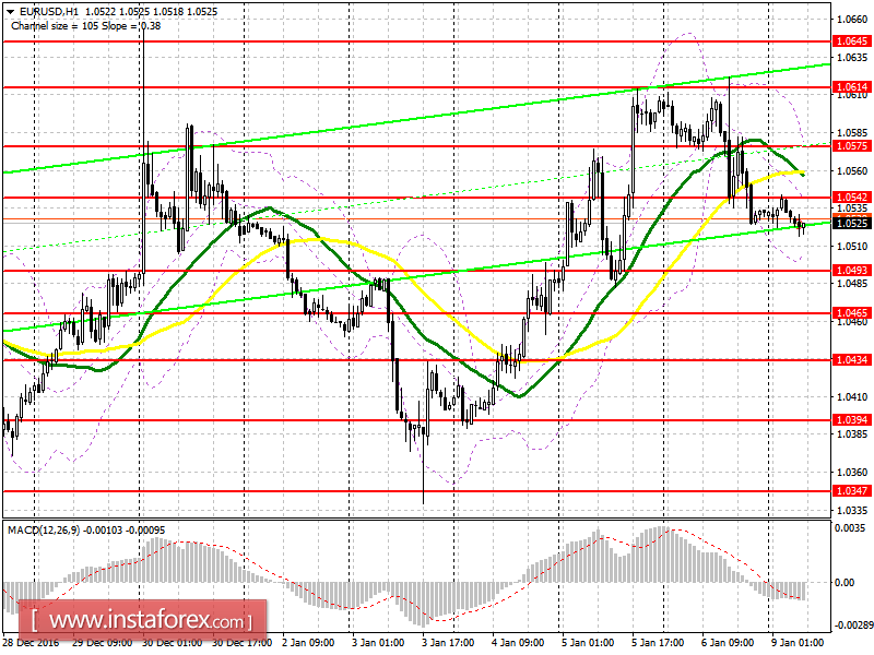Аналитический обзор EUR/USD с прогнозом на понедельник, 9 января 2017 года