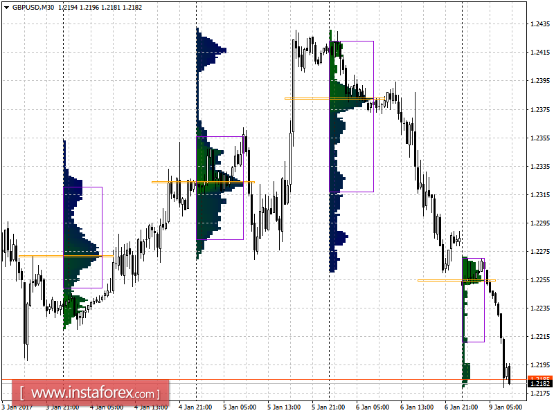 Основные уровни поддержки и сопротивления пары GBP/USD на понедельник, 9 января 2017 года