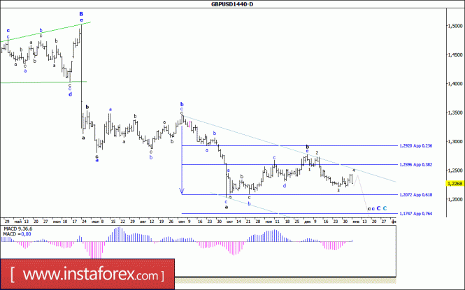 Волновой анализ валютной пары GBP/USD. Недельный обзор