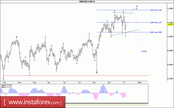 Волновой анализ валютной пары USD/CHF. Недельный обзор