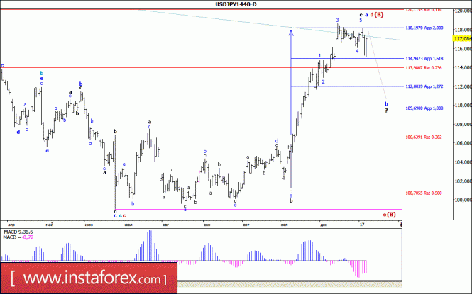 Волновой анализ валютной пары USD/JPY. Недельный обзор