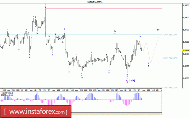 Волновой анализ валютной пары EUR/USD за 9 января 2017 года