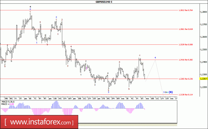 Волновой анализ валютной пары GBP/USD за 9 января 2017 года