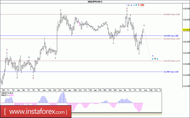 Волновой анализ валютной пары USD/JPY за 9 января 2017 года