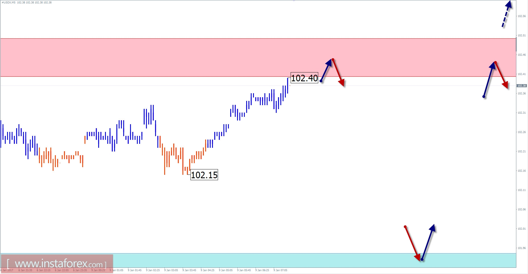 Прогноз по #USDX на 9 января