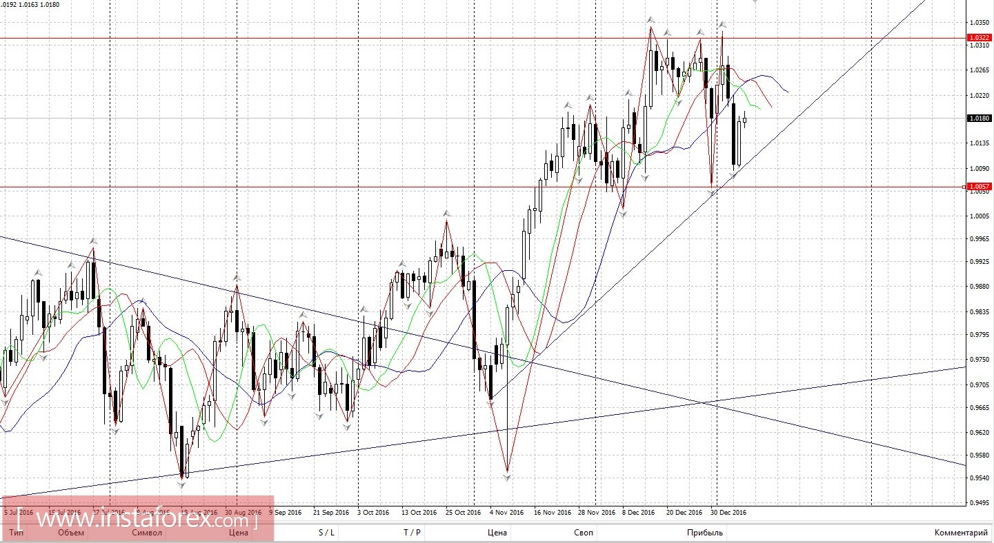 Торговый план 9.01 - 13.01.2016