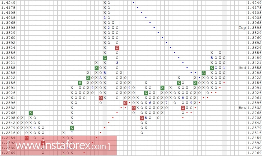 Валютная пара USD\CAD. Анализ методом "Крестики-Нолики" на 09.01.2017